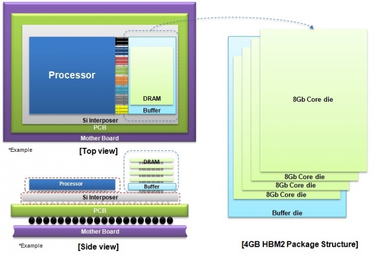  Cхематическое изображение подсистемы памяти на базе HBM2 